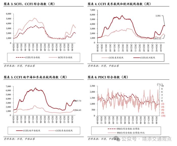 【中银交运王靖添团队】交通运输行业2024下半年展望：周期为矛，价值为盾