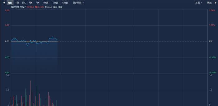 300亿元科创母基金落地，科创100ETF（588190）盘中翻红，凌云光涨超8%丨ETF观察