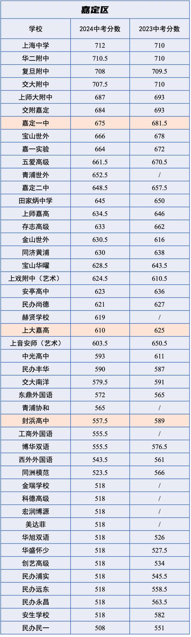 中招｜市重点平均下降12分，2024 VS 2023中考各校「统招分数线」对比！