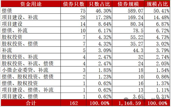 2024年至今162只新增公司债券明细及解析