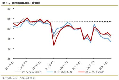 如何理解分化的消费数据