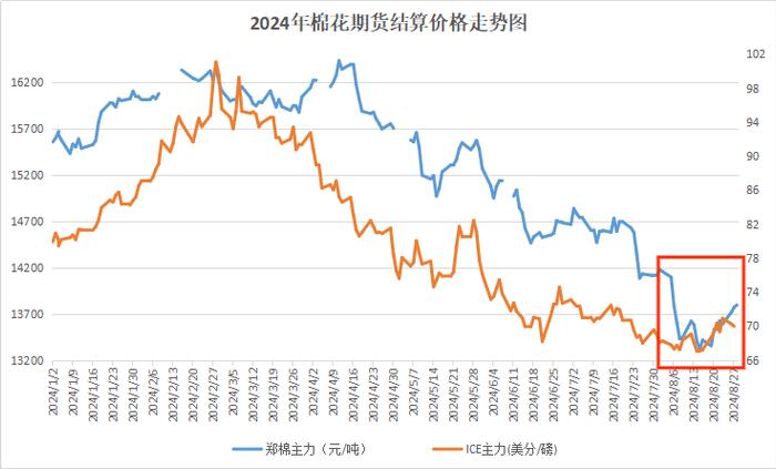 生意社：棉价连续6月下跌 低位反弹仍有压力