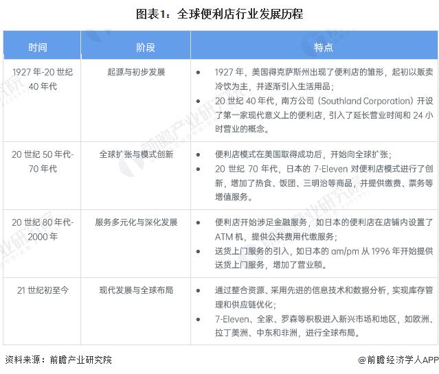 2024年全球便利店行业市场发展现状分析 全球便利店市场发展持续向好【组图】