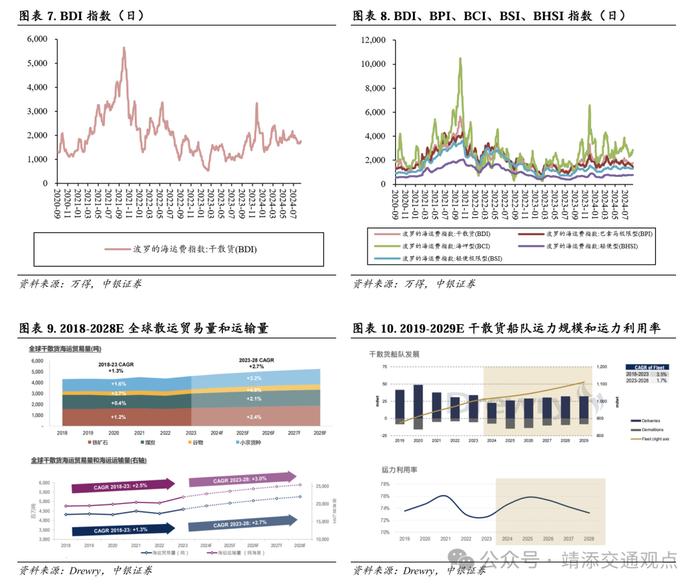 【中银交运王靖添团队】交通运输行业2024下半年展望：周期为矛，价值为盾