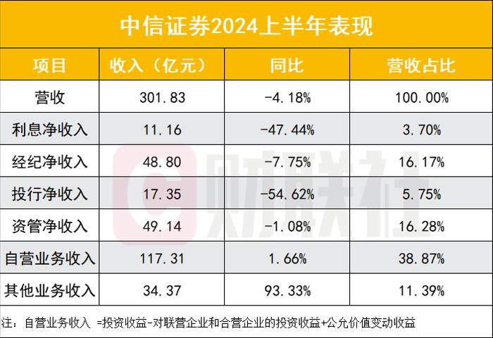 头部券商体现业绩韧性，中信证券上半年实现净利105亿，自营强支撑，投行收入腰斩