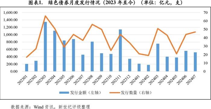 【绿债研究】绿色债券发行金额环比小幅下滑——2024年7月中国绿色债券市场发行和交易概况