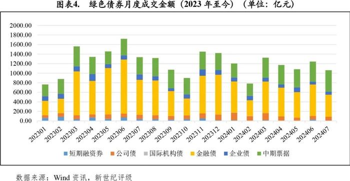 【绿债研究】绿色债券发行金额环比小幅下滑——2024年7月中国绿色债券市场发行和交易概况