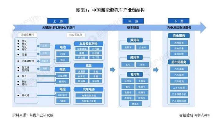 入局新能源汽车，哪些赛道还有机会？看好两大细分市场