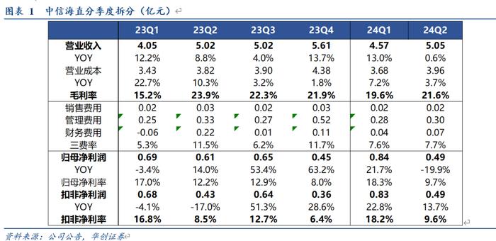 【华创交运*业绩点评】中信海直：上半年扣非净利同比增长19%，持续看好低空经济浪潮下公司受益潜力