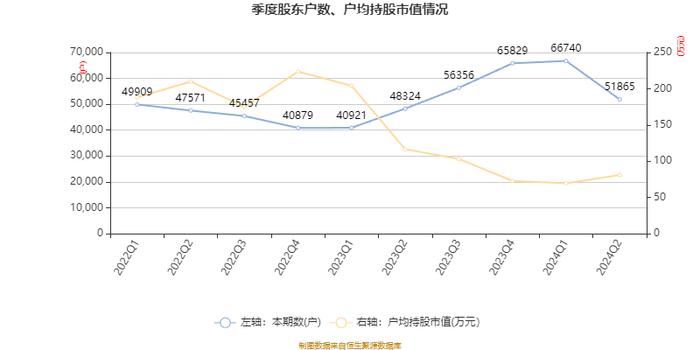 泰格医药：2024年上半年净利润4.93亿元 同比下降64.5%