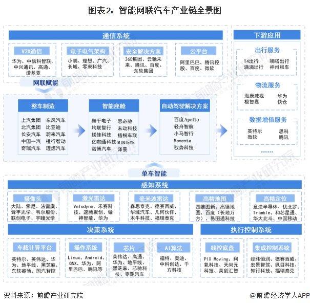 2024年智能网联汽车行业供应链十大代表性企业：华为、百度、比亚迪、上汽集团、北汽集团……