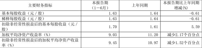 浙江鼎力：2024年上半年净利润8.24亿元 同比下降0.88%