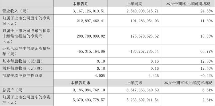 北京利尔：2024年上半年净利润2.13亿元 同比增长11.3%