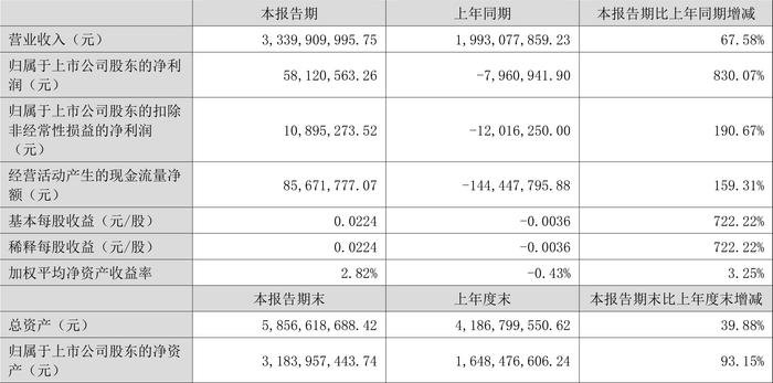 湖南白银：2024年上半年盈利5812.06万元 同比扭亏