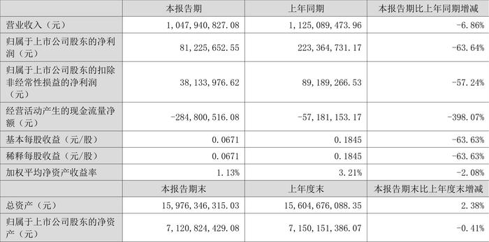 力合科创：2024年上半年净利润8122.57万元 同比下降63.64%