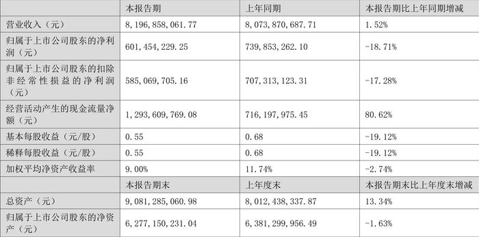 周大生：2024年上半年净利润同比下降18.71% 拟10派3元