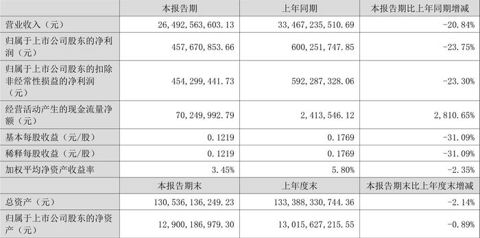 广东建工：2024年上半年净利润4.58亿元 同比下降23.75%