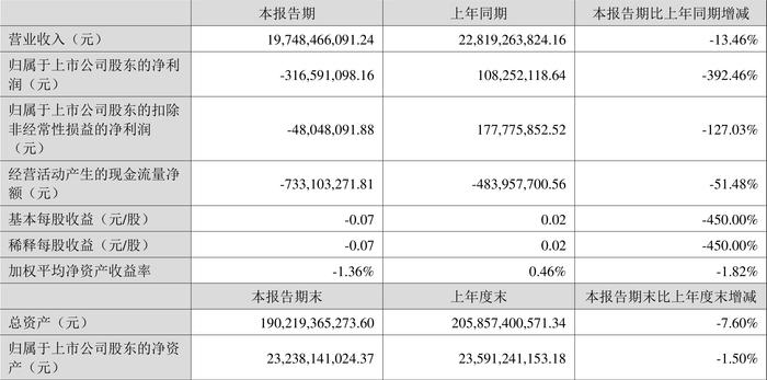 荣盛发展：2024年上半年亏损3.17亿元