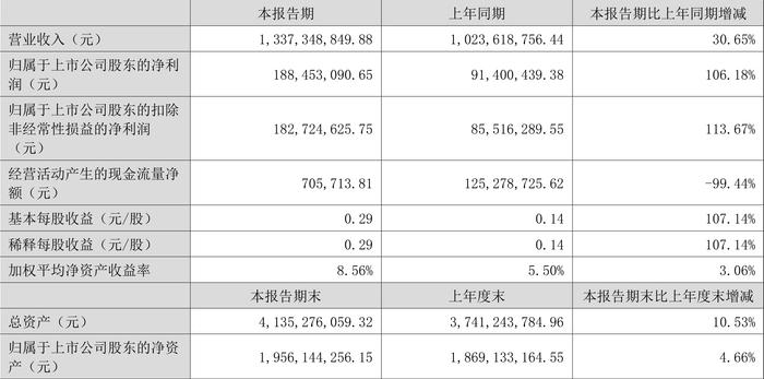 鲍斯股份：2024年上半年净利润同比增长106.18% 拟10派1.5元