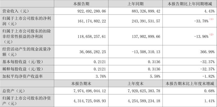 鹏鹞环保：2024年上半年净利润同比下降33.78% 拟10派0.6元