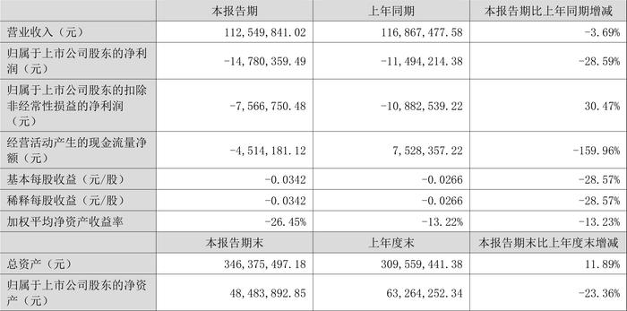 宏达新材：2024年上半年亏损1478.04万元