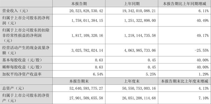 太阳纸业：2024年上半年净利润17.58亿元 同比增长40.49%