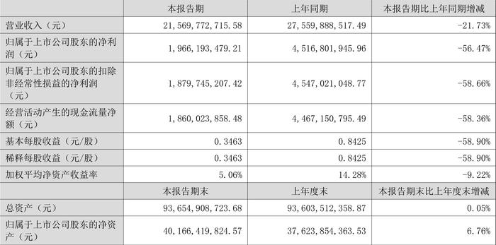 山西焦煤：2024年上半年净利润19.66亿元 同比下降56.47%