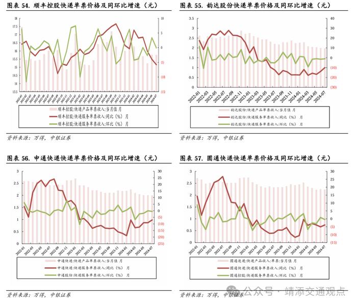 【中银交运王靖添团队】交通运输行业2024下半年展望：周期为矛，价值为盾