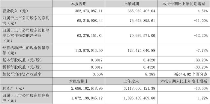 中机认检：2024年上半年净利润6821.59万元