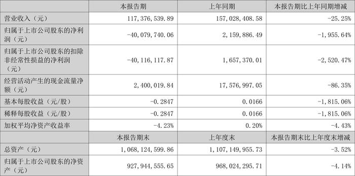 铜牛信息：2024年上半年亏损4007.97万元