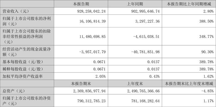 航新科技：2024年上半年净利润1610.68万元 同比增长388.50%