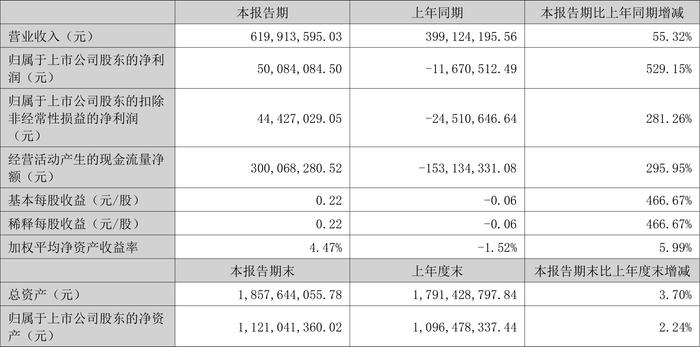 隆利科技：2024年上半年盈利5008.41万元 同比扭亏