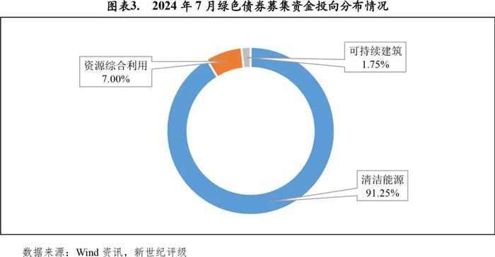 【绿债研究】绿色债券发行金额环比小幅下滑——2024年7月中国绿色债券市场发行和交易概况