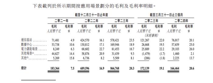 储能电池商双登集团转战港股IPO 近三年主营产品毛利率仅约两成