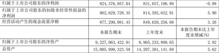 浙江鼎力：2024年上半年净利润8.24亿元 同比下降0.88%