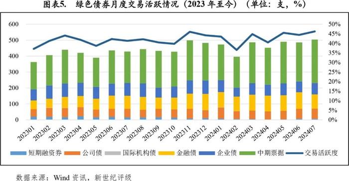 【绿债研究】绿色债券发行金额环比小幅下滑——2024年7月中国绿色债券市场发行和交易概况