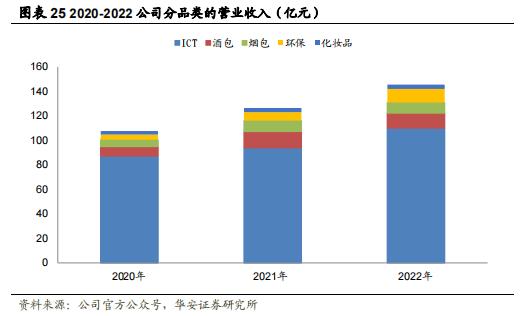 【华安证券·包装印刷】裕同科技(002831)：业务布局多元化，打造智能护城河