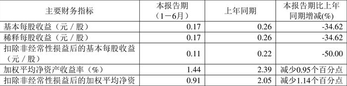 坤恒顺维：2024年上半年净利润1400.09万元 同比下降34.69%