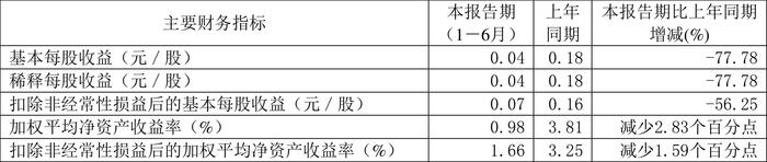 广东明珠：2024年上半年净利润3005.76万元 同比下降78.61%