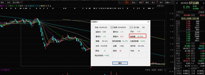 疯狂！ST股掀涨停潮，最强龙头41个交易日暴涨451%