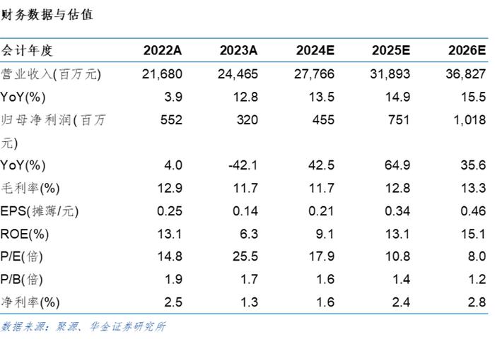 【华言金语0828】工业企业利润点评&财政数据点评&远东股份公司快报