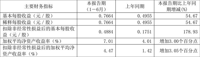 北京人力：2024年上半年净利润4.34亿元 同比增长105.71%