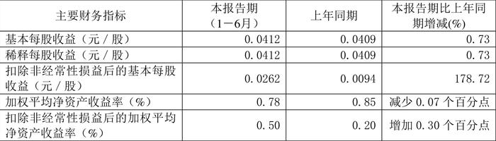 重庆港：2024年上半年净利润4884.96万元 同比增长0.56%