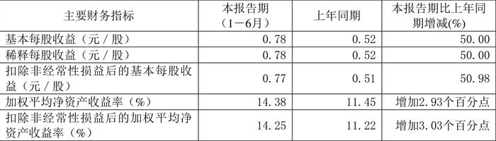 嘉友国际：2024年上半年净利润同比增长50.74% 拟10派3元