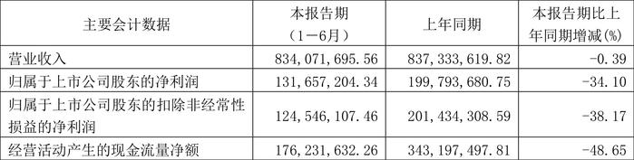 黄山旅游：2024年上半年净利润1.32亿元 同比下降34.10%