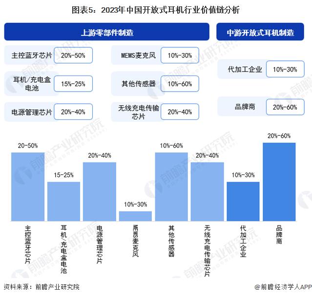 2024年中国开放式耳机行业成本结构和价值链分析 品牌商毛利率较高【组图】