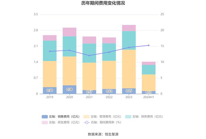 鹏鹞环保：2024年上半年净利润同比下降33.78% 拟10派0.6元