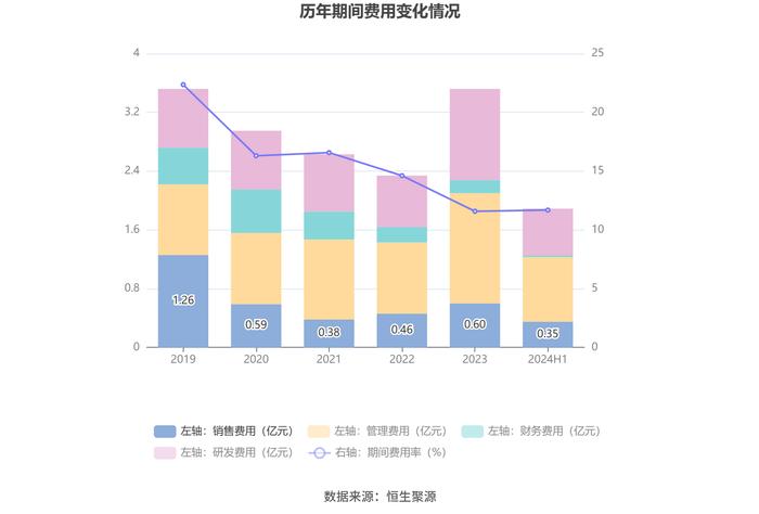 富瑞特装：2024年上半年净利润8260.56万元 同比增长367.02%