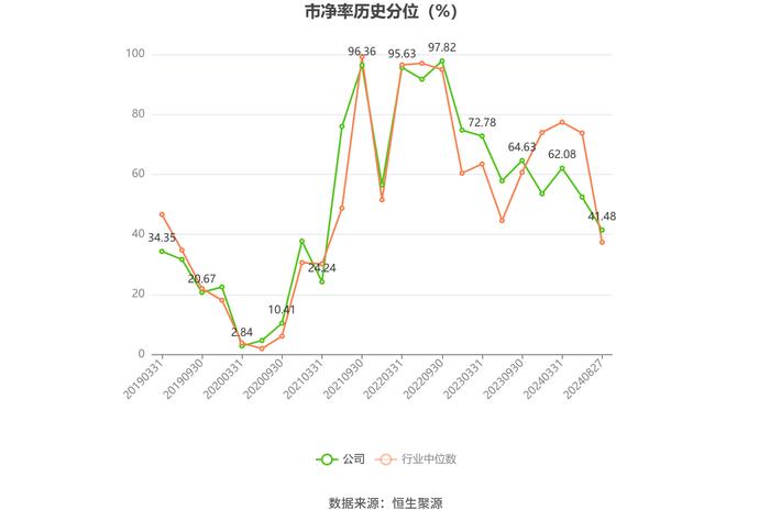 山西焦煤：2024年上半年净利润19.66亿元 同比下降56.47%