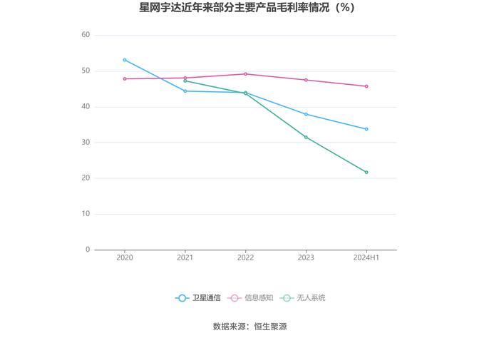 星网宇达：2024年上半年亏损1640.48万元